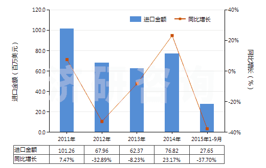 2011-2015年9月中國(guó)其他頭孢菌素及其衍生物(包括它們的鹽)(HS29419059)進(jìn)口總額及增速統(tǒng)計(jì)